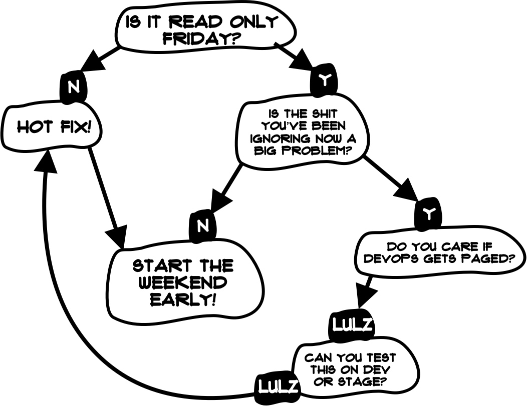 Is it read only friday? Is the stuff you've been ignoring now a problem? Do you care if devops gets paged? HOT FIX and start the weekend early!